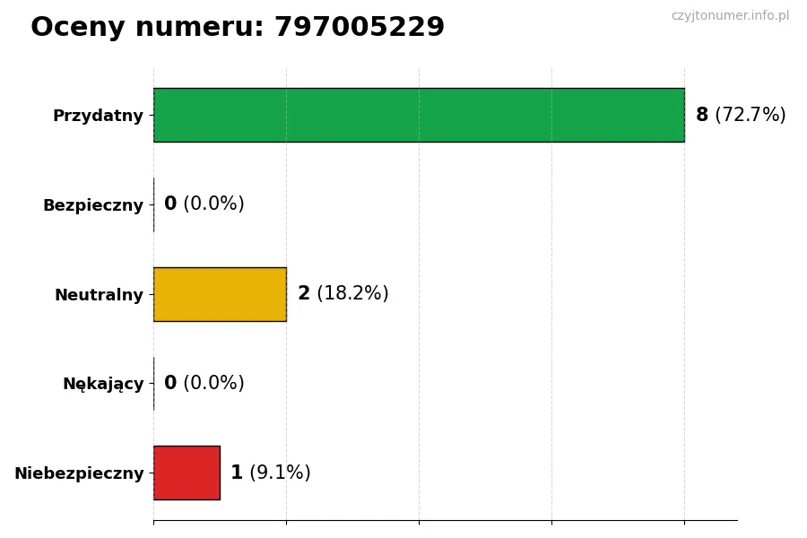 Wykres przedstawiający oceny użytkowników w skali 1-5 dla numeru 797005229