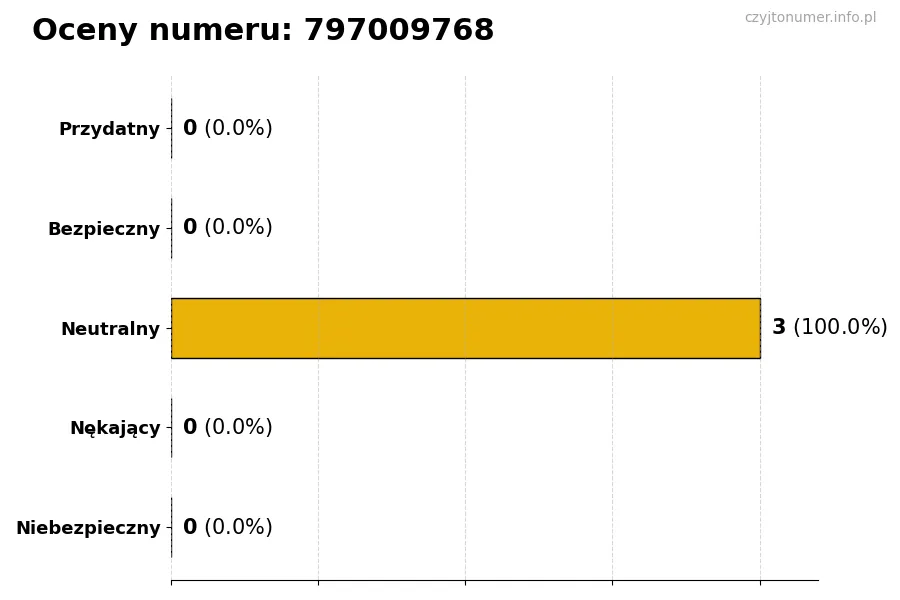 Wykres przedstawiający oceny użytkowników w skali 1-5 dla numeru 797009768