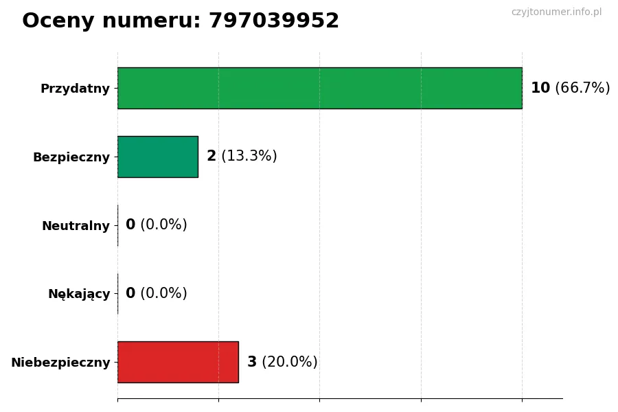 Wykres przedstawiający oceny użytkowników w skali 1-5 dla numeru 797039952