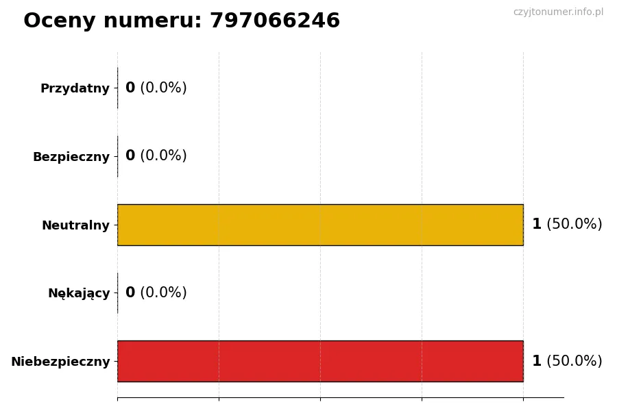 Wykres przedstawiający oceny użytkowników w skali 1-5 dla numeru 797066246