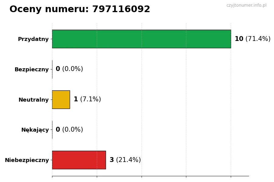 Wykres przedstawiający oceny użytkowników w skali 1-5 dla numeru 797116092