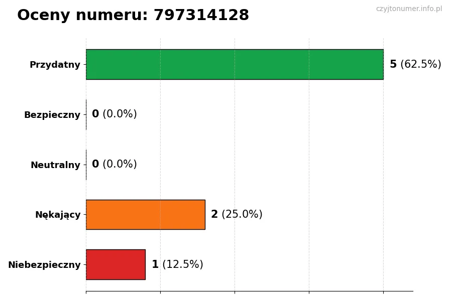 Wykres przedstawiający oceny użytkowników w skali 1-5 dla numeru 797314128