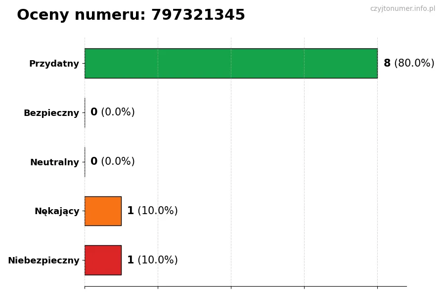 Wykres przedstawiający oceny użytkowników w skali 1-5 dla numeru 797321345