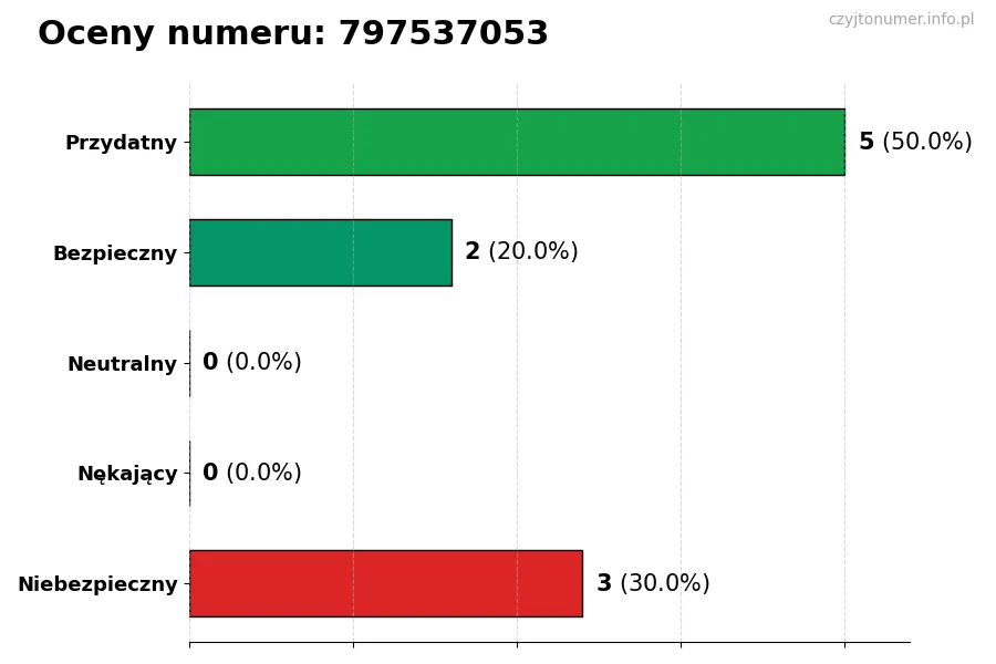 Wykres przedstawiający oceny użytkowników w skali 1-5 dla numeru 797537053