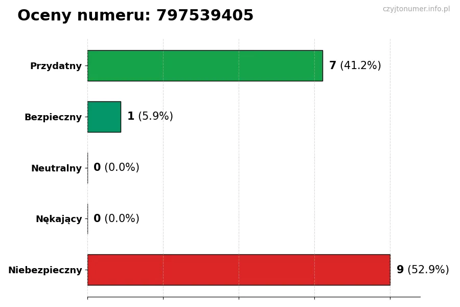 Wykres przedstawiający oceny użytkowników w skali 1-5 dla numeru 797539405