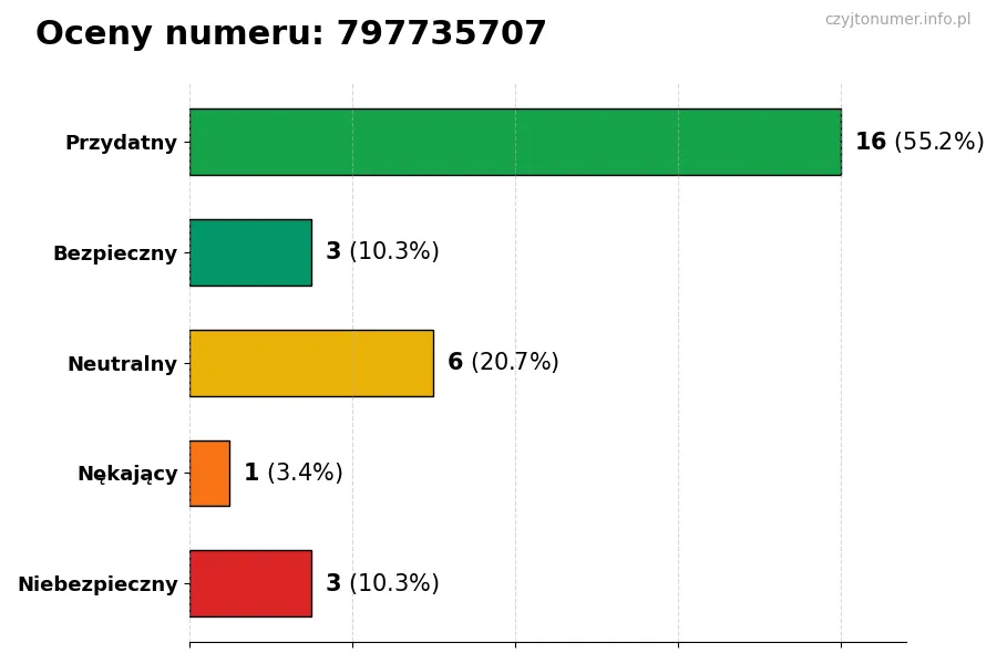 Wykres przedstawiający oceny użytkowników w skali 1-5 dla numeru 797735707