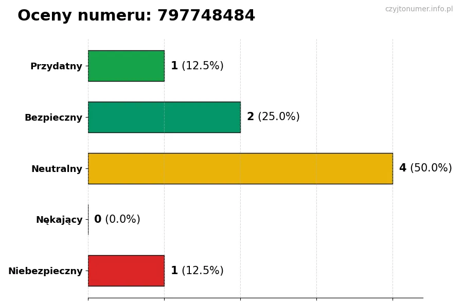 Wykres przedstawiający oceny użytkowników w skali 1-5 dla numeru 797748484