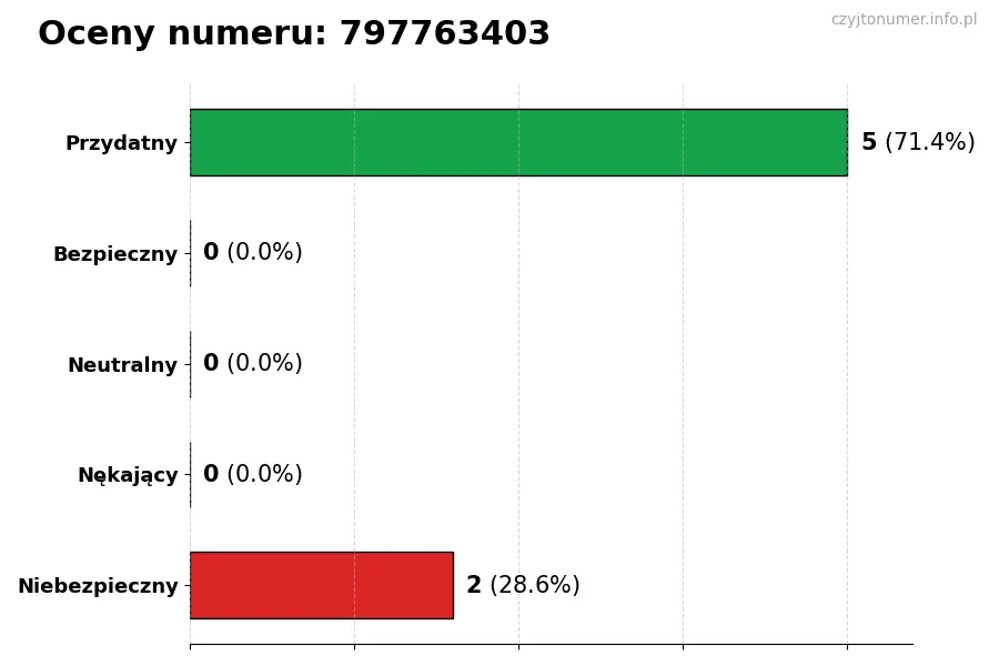 Wykres przedstawiający oceny użytkowników w skali 1-5 dla numeru 797763403