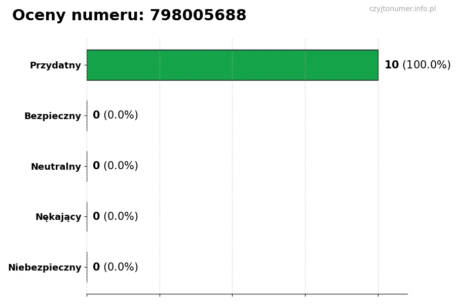 Wykres przedstawiający oceny użytkowników w skali 1-5 dla numeru 798005688