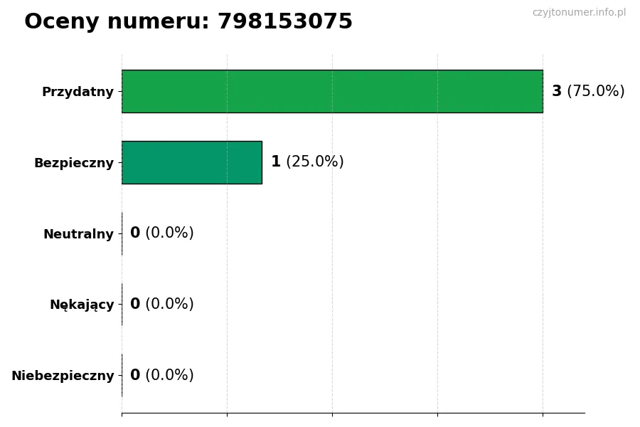 Wykres przedstawiający oceny użytkowników w skali 1-5 dla numeru 798153075