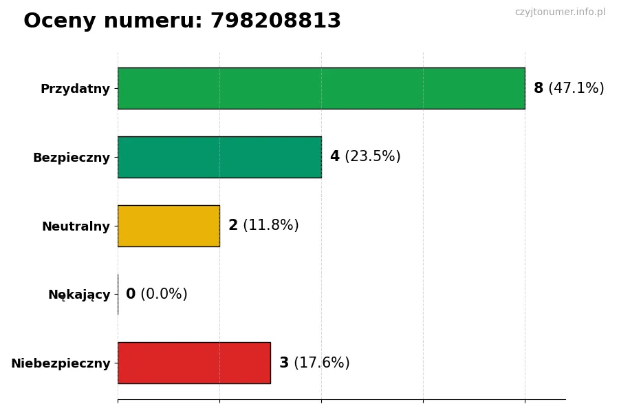 Wykres przedstawiający oceny użytkowników w skali 1-5 dla numeru 798208813