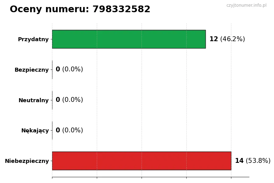 Wykres przedstawiający oceny użytkowników w skali 1-5 dla numeru 798332582