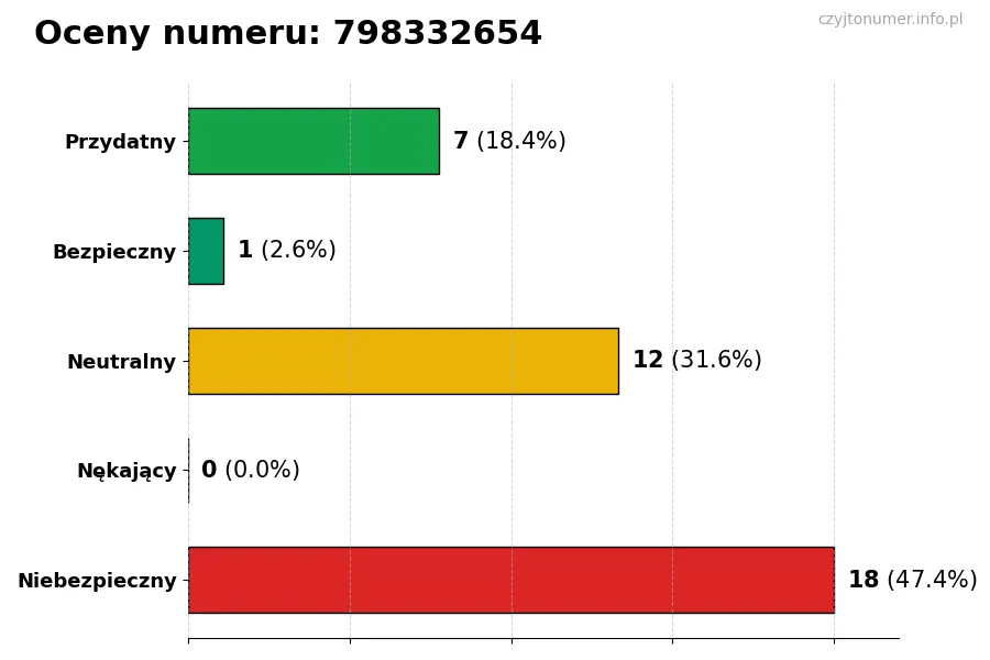 Wykres przedstawiający oceny użytkowników w skali 1-5 dla numeru 798332654