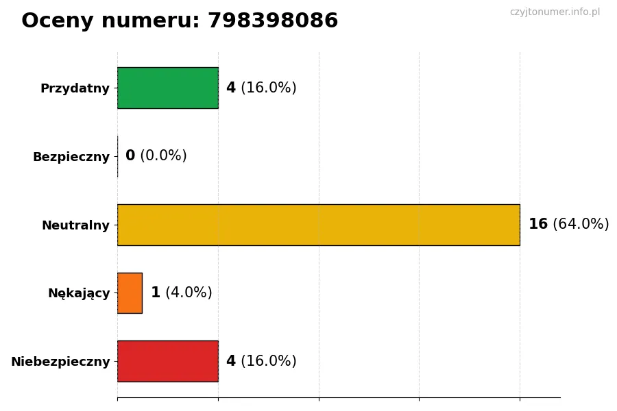 Wykres przedstawiający oceny użytkowników w skali 1-5 dla numeru 798398086