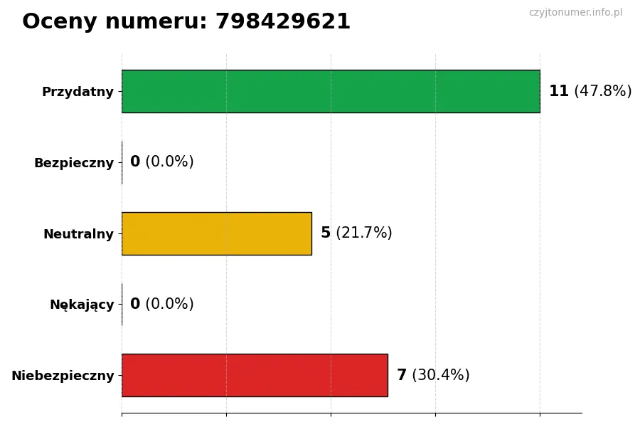 Wykres przedstawiający oceny użytkowników w skali 1-5 dla numeru 798429621