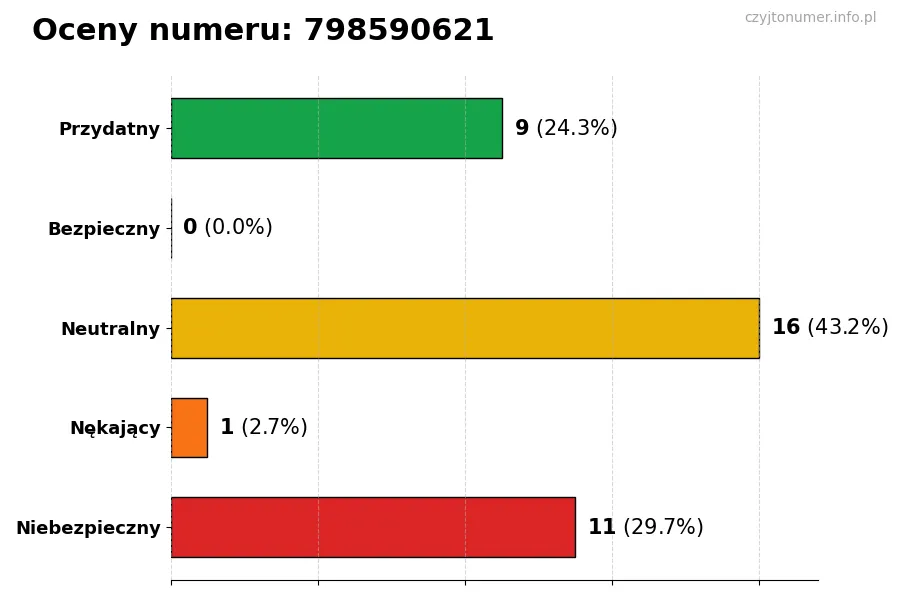 Wykres przedstawiający oceny użytkowników w skali 1-5 dla numeru 798590621