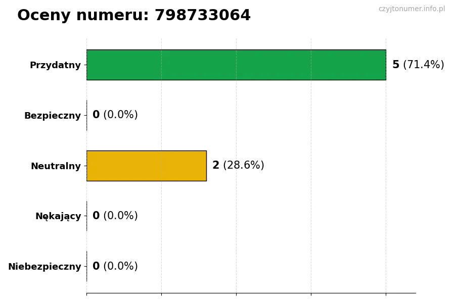 Wykres przedstawiający oceny użytkowników w skali 1-5 dla numeru 798733064