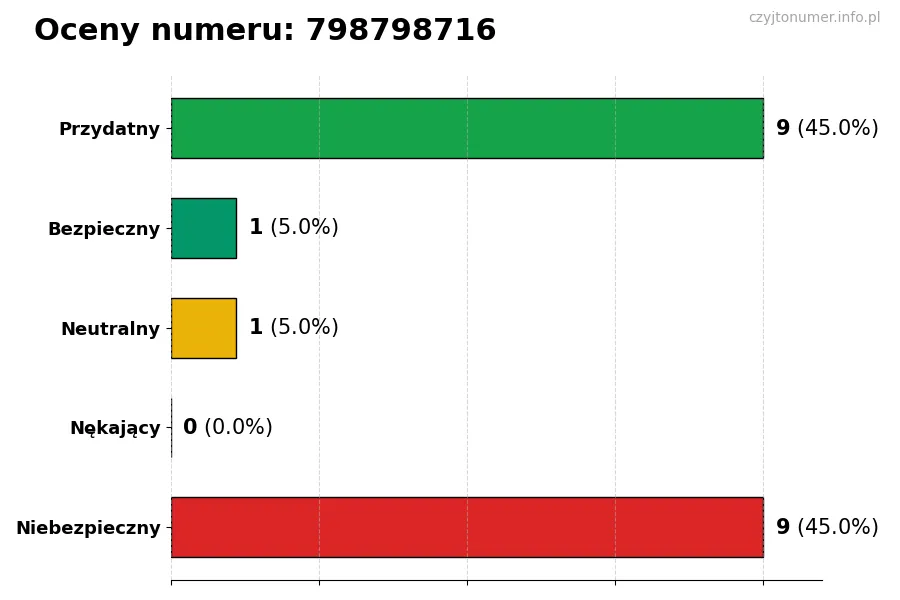 Wykres przedstawiający oceny użytkowników w skali 1-5 dla numeru 798798716