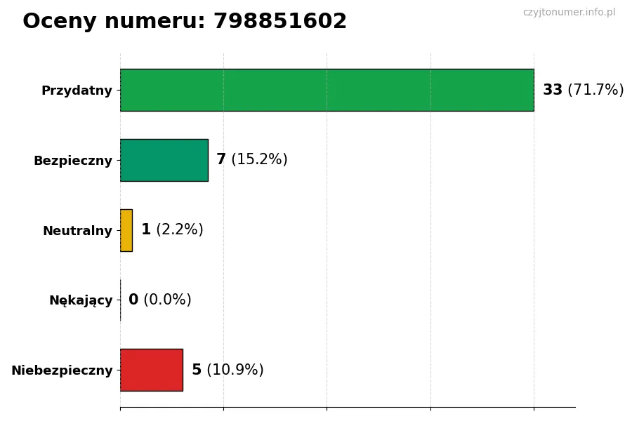 Wykres przedstawiający oceny użytkowników w skali 1-5 dla numeru 798851602