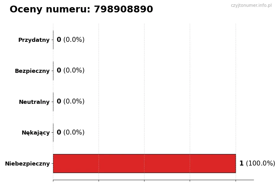 Wykres przedstawiający oceny użytkowników w skali 1-5 dla numeru 798908890