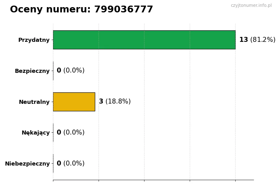 Wykres przedstawiający oceny użytkowników w skali 1-5 dla numeru 799036777