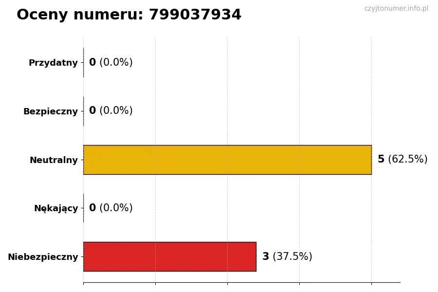 Wykres przedstawiający oceny użytkowników w skali 1-5 dla numeru 799037934