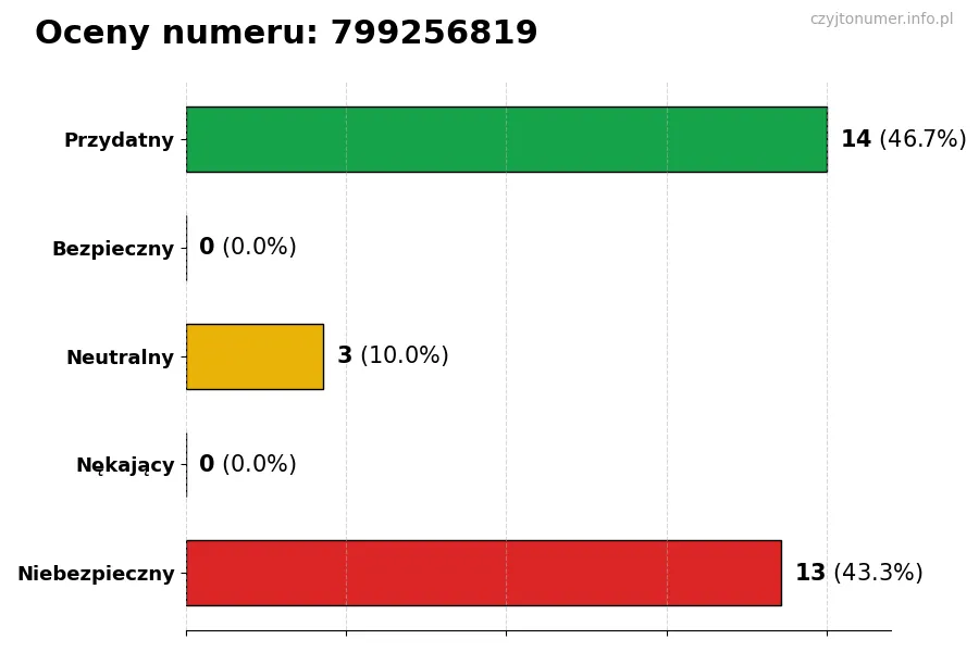 Wykres przedstawiający oceny użytkowników w skali 1-5 dla numeru 799256819
