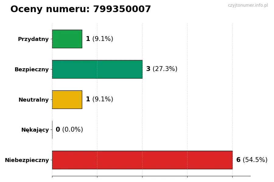 Wykres przedstawiający oceny użytkowników w skali 1-5 dla numeru 799350007