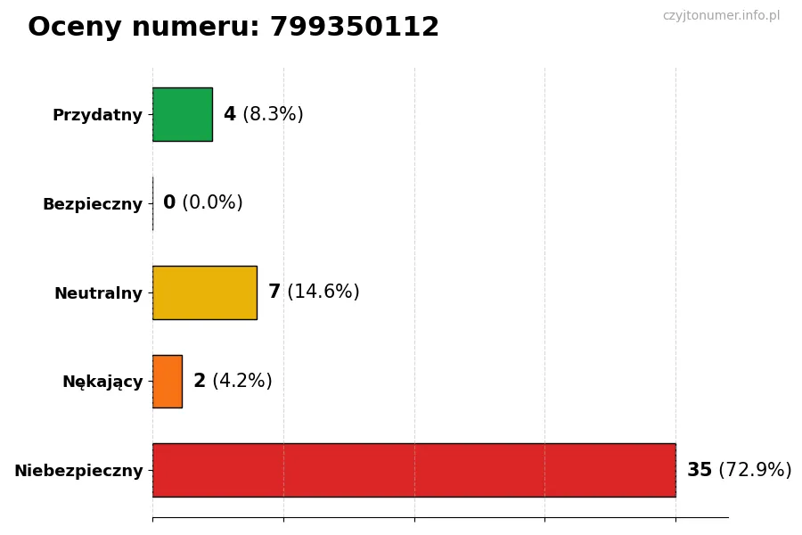 Wykres przedstawiający oceny użytkowników w skali 1-5 dla numeru 799350112