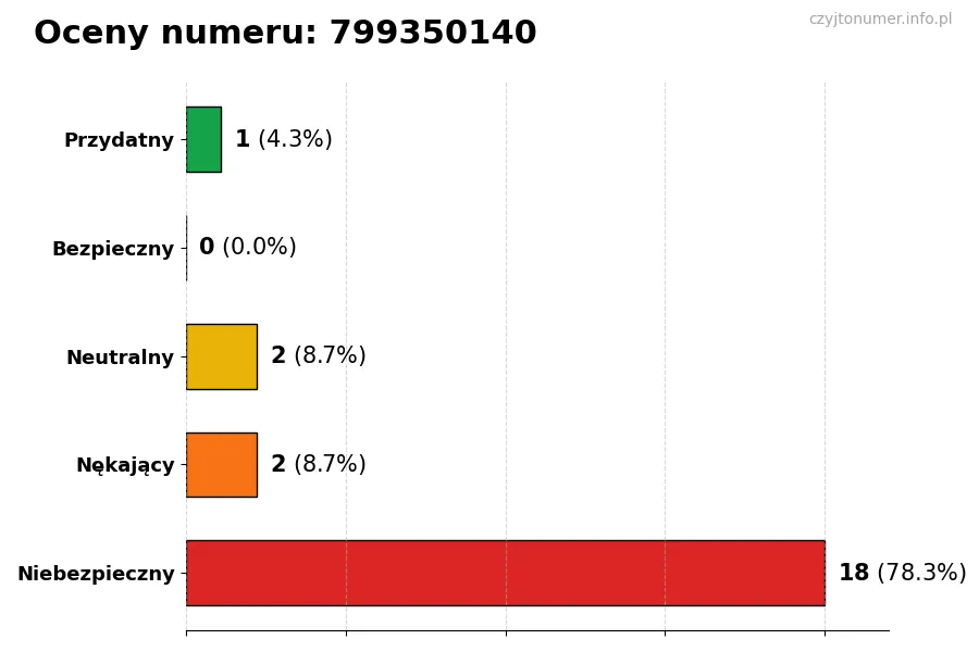 Wykres przedstawiający oceny użytkowników w skali 1-5 dla numeru 799350140
