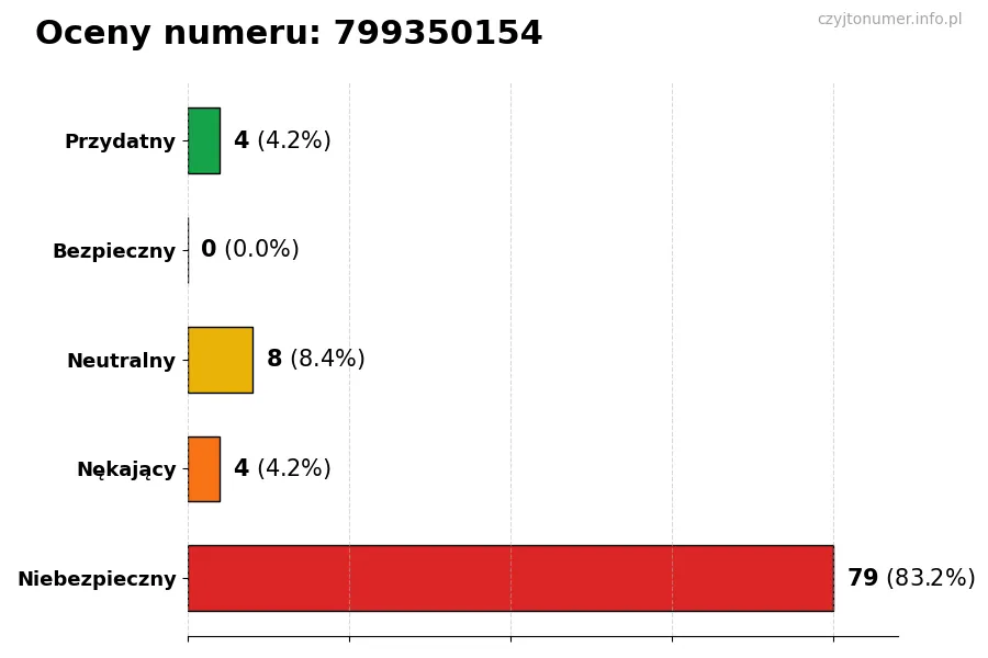 Wykres przedstawiający oceny użytkowników w skali 1-5 dla numeru 799350154