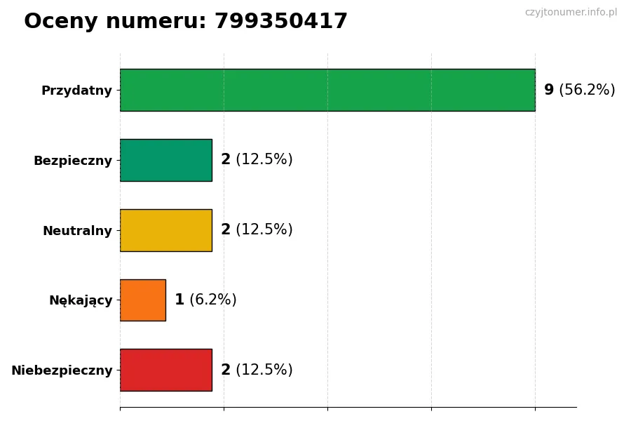 Wykres przedstawiający oceny użytkowników w skali 1-5 dla numeru 799350417