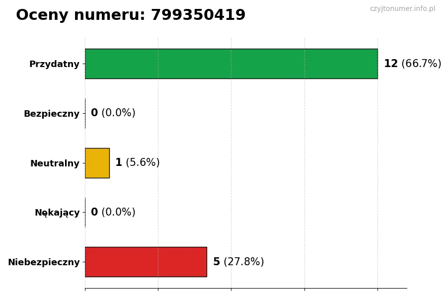 Wykres przedstawiający oceny użytkowników w skali 1-5 dla numeru 799350419