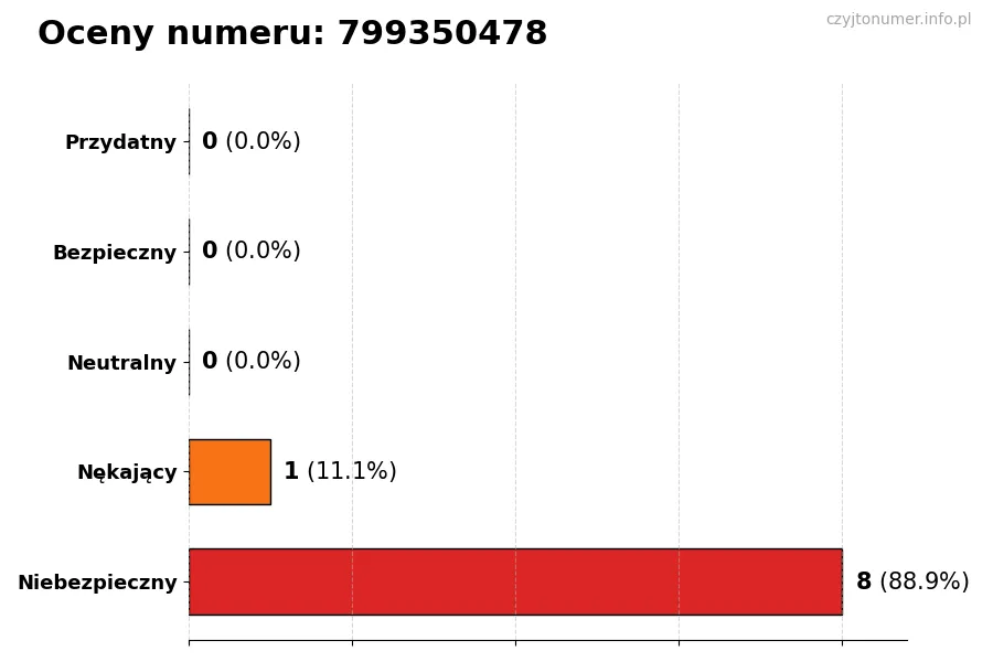 Wykres przedstawiający oceny użytkowników w skali 1-5 dla numeru 799350478