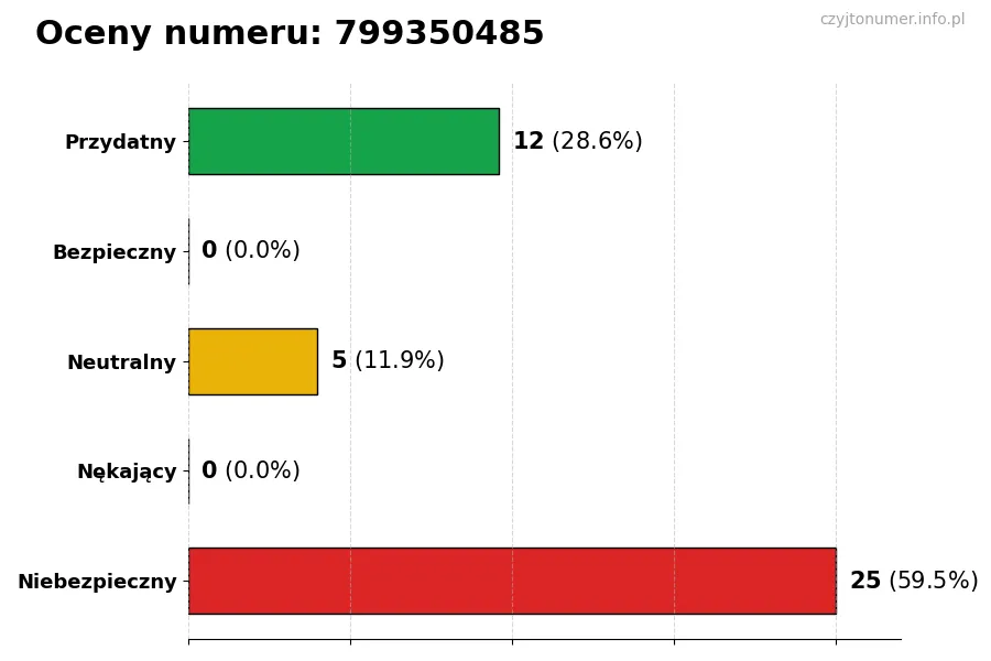 Wykres przedstawiający oceny użytkowników w skali 1-5 dla numeru 799350485