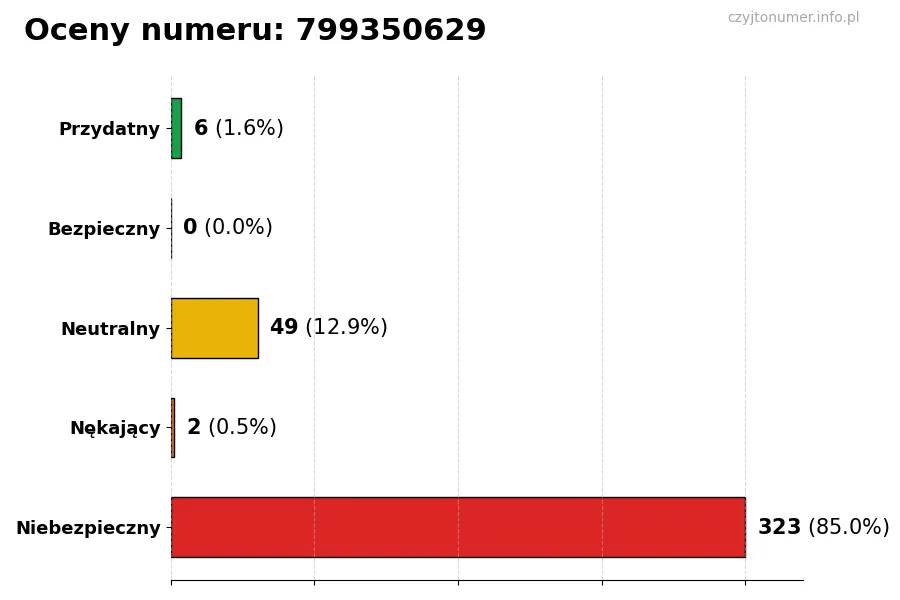 Wykres przedstawiający oceny użytkowników w skali 1-5 dla numeru 799350629