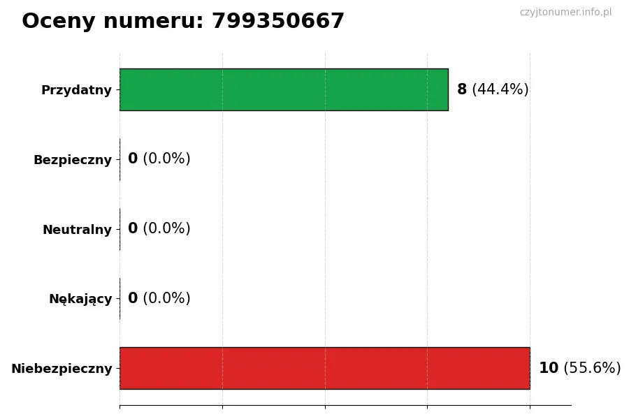 Wykres przedstawiający oceny użytkowników w skali 1-5 dla numeru 799350667