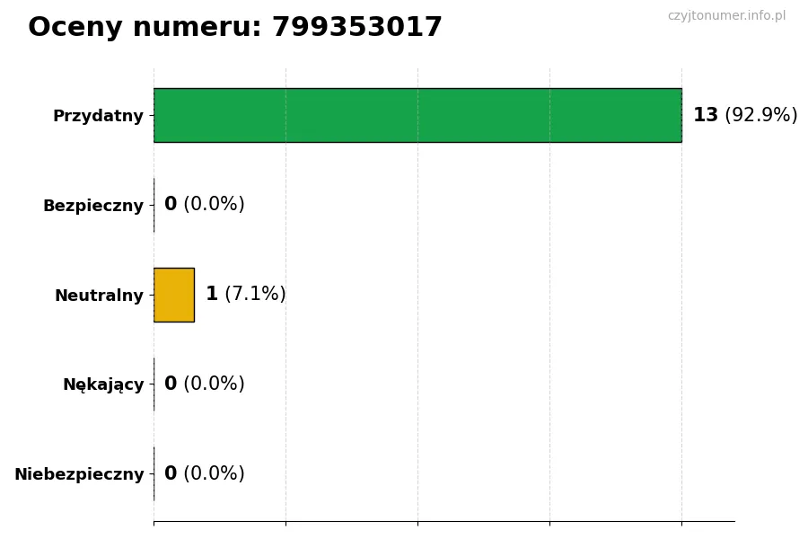 Wykres przedstawiający oceny użytkowników w skali 1-5 dla numeru 799353017