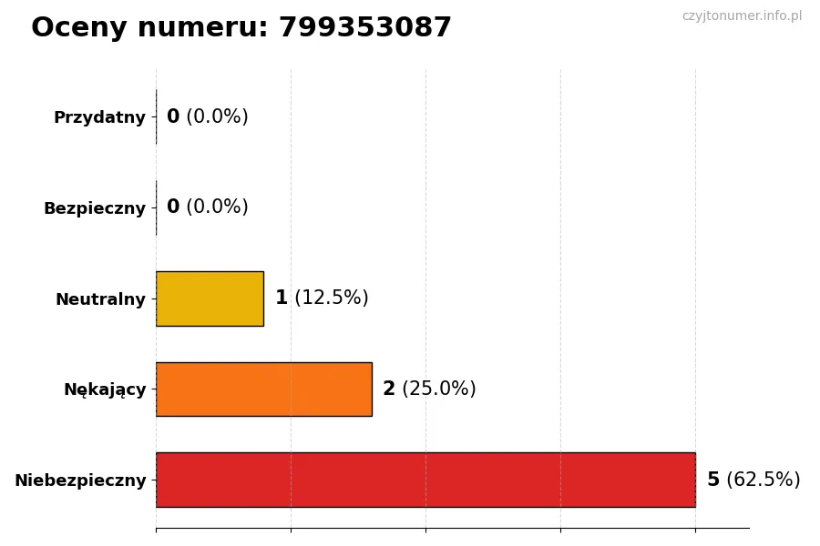 Wykres przedstawiający oceny użytkowników w skali 1-5 dla numeru 799353087