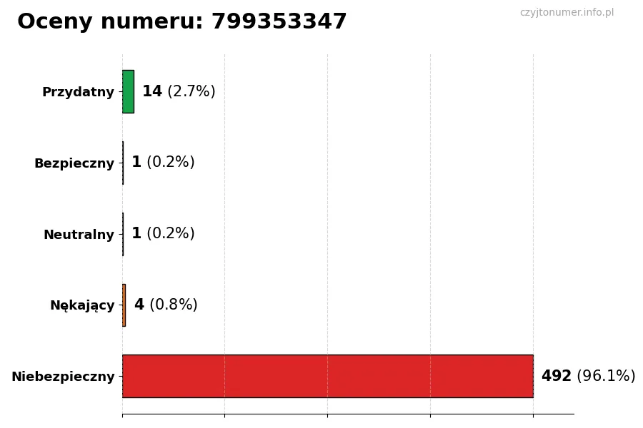 Wykres przedstawiający oceny użytkowników w skali 1-5 dla numeru 799353347