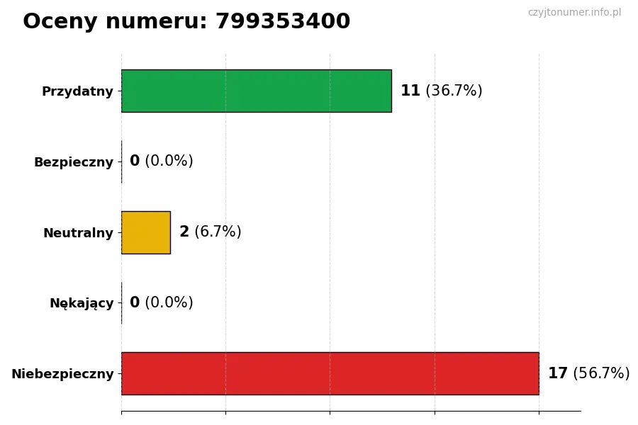 Wykres przedstawiający oceny użytkowników w skali 1-5 dla numeru 799353400