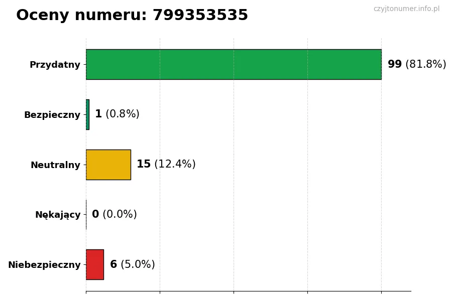 Wykres przedstawiający oceny użytkowników w skali 1-5 dla numeru 799353535