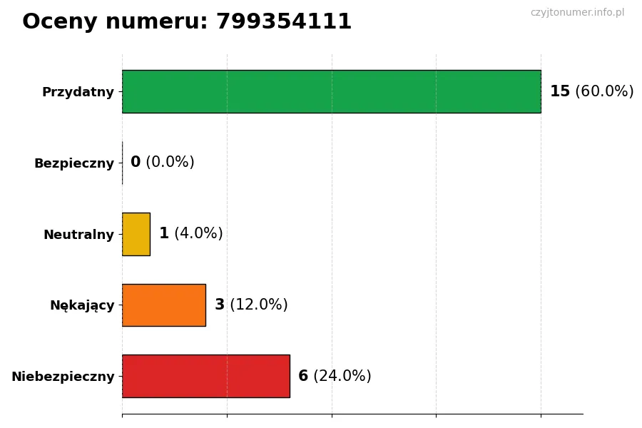 Wykres przedstawiający oceny użytkowników w skali 1-5 dla numeru 799354111