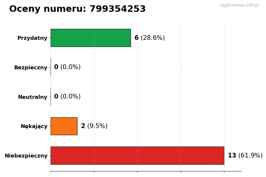 Wykres przedstawiający oceny użytkowników w skali 1-5 dla numeru 799354253