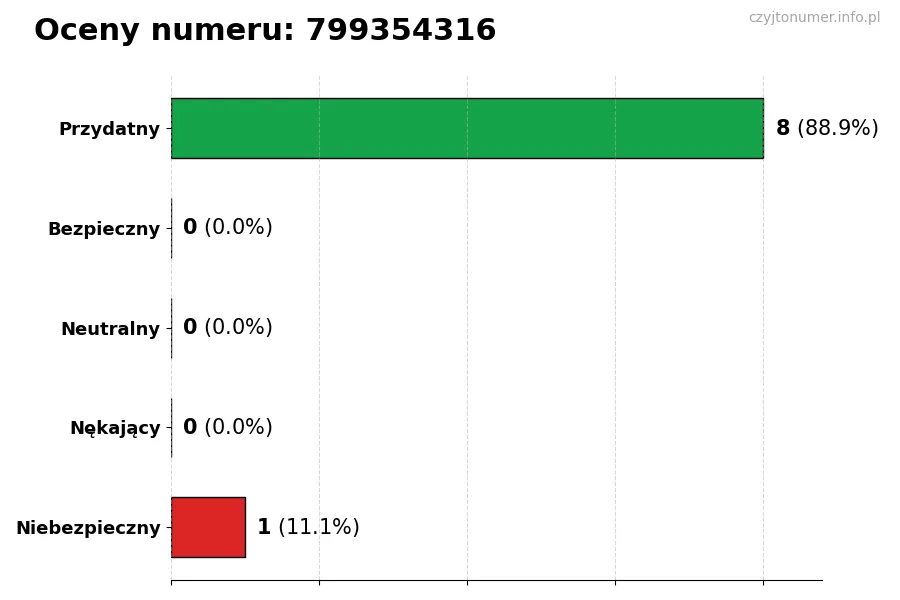 Wykres przedstawiający oceny użytkowników w skali 1-5 dla numeru 799354316