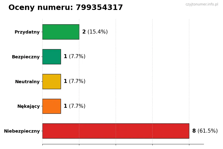 Wykres przedstawiający oceny użytkowników w skali 1-5 dla numeru 799354317