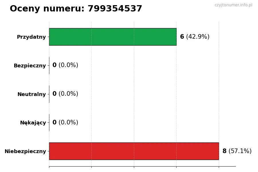 Wykres przedstawiający oceny użytkowników w skali 1-5 dla numeru 799354537