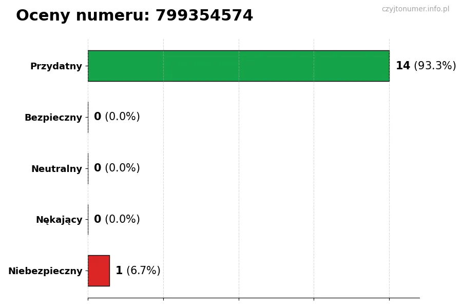 Wykres przedstawiający oceny użytkowników w skali 1-5 dla numeru 799354574