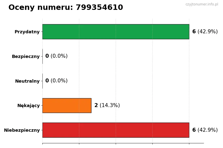 Wykres przedstawiający oceny użytkowników w skali 1-5 dla numeru 799354610