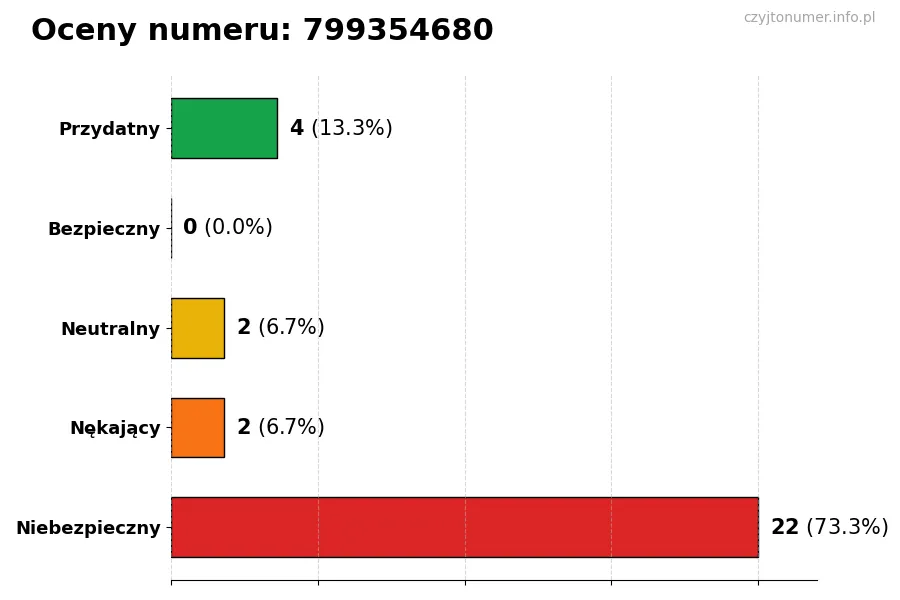 Wykres przedstawiający oceny użytkowników w skali 1-5 dla numeru 799354680